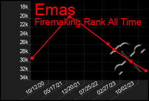 Total Graph of Emas