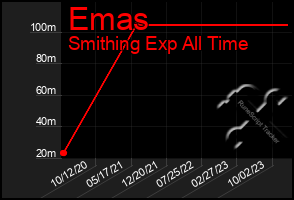 Total Graph of Emas