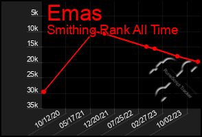 Total Graph of Emas