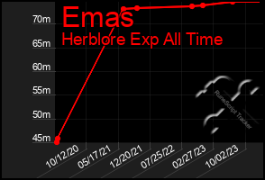 Total Graph of Emas