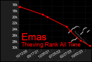 Total Graph of Emas