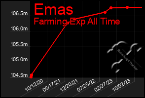 Total Graph of Emas