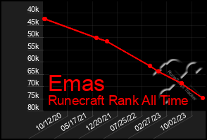 Total Graph of Emas