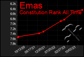 Total Graph of Emas