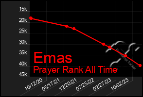 Total Graph of Emas