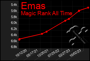 Total Graph of Emas