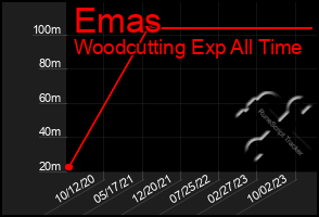 Total Graph of Emas