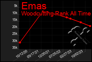 Total Graph of Emas