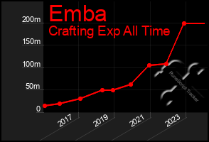 Total Graph of Emba