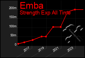 Total Graph of Emba