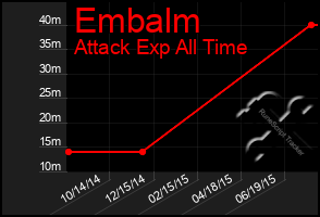 Total Graph of Embalm