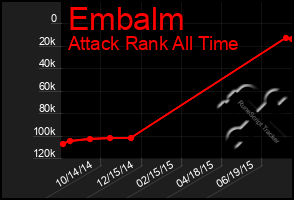 Total Graph of Embalm