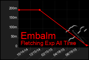 Total Graph of Embalm