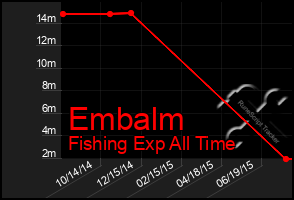 Total Graph of Embalm