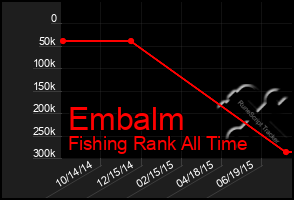 Total Graph of Embalm