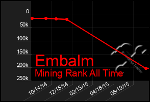 Total Graph of Embalm