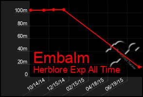 Total Graph of Embalm