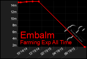 Total Graph of Embalm