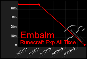 Total Graph of Embalm