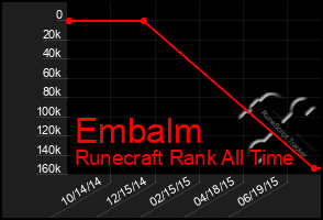 Total Graph of Embalm