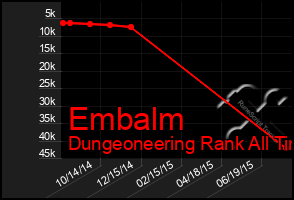 Total Graph of Embalm