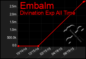 Total Graph of Embalm