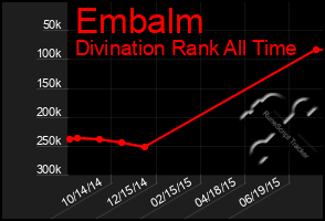 Total Graph of Embalm