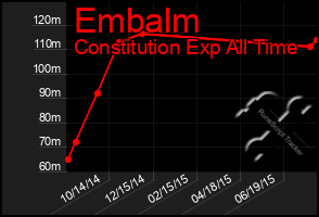 Total Graph of Embalm