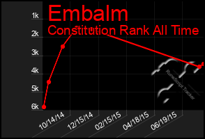 Total Graph of Embalm