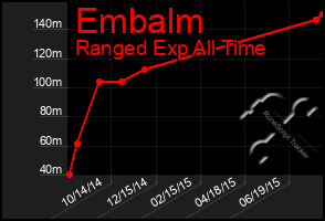 Total Graph of Embalm