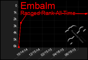 Total Graph of Embalm