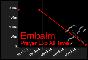 Total Graph of Embalm