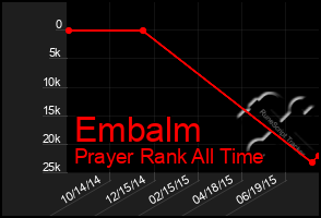 Total Graph of Embalm