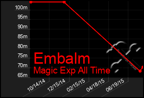 Total Graph of Embalm