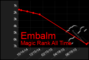 Total Graph of Embalm