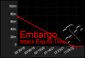 Total Graph of Embargo