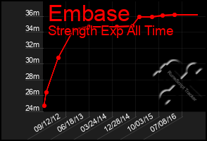 Total Graph of Embase