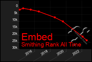 Total Graph of Embed