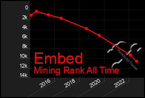 Total Graph of Embed