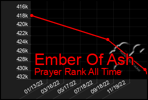 Total Graph of Ember Of Ash