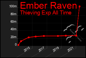Total Graph of Ember Raven