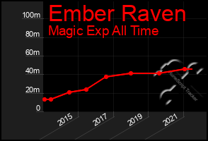 Total Graph of Ember Raven