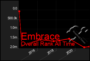 Total Graph of Embrace
