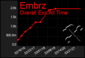 Total Graph of Embrz