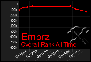 Total Graph of Embrz