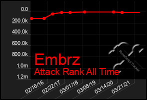 Total Graph of Embrz