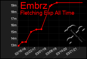 Total Graph of Embrz