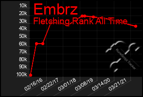 Total Graph of Embrz