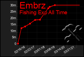 Total Graph of Embrz