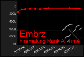 Total Graph of Embrz